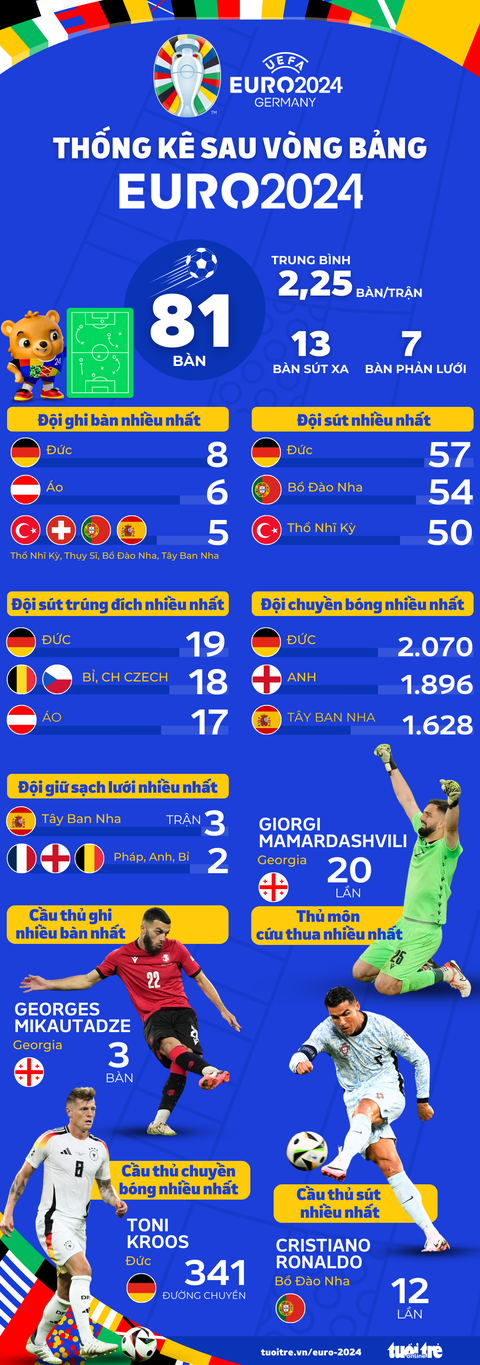 Thống kê vòng bảng Euro 2024: Đức vượt trội, Georgia gây bất ngờ- Ảnh 1. Thống kê sau vòng bảng Euro 2024 - Đồ họa: AN BÌNH