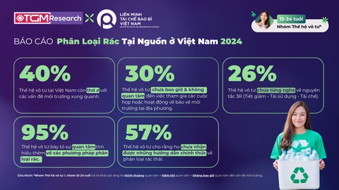Nâng cao nhận thức về phân loại rác thải cho giới trẻ- Ảnh 2. Báo cáo Phân loại rác tại nguồn trên 193 người Việt, ở độ tuổi từ 15 đến 24 tuổi
