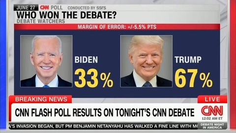 Đài CNN: 67% cử tri nói ông Trump tranh luận tốt hơn ông Biden- Ảnh 2. Thăm dò nhanh của Đài CNN cho thấy 67% cử tri đánh giá ông Trump thể hiện tốt hơn ông Biden - Ảnh: chụp màn hình CNN