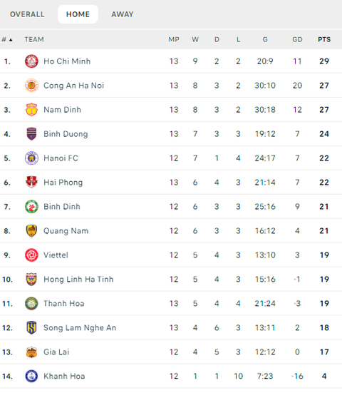 CLB TP.HCM là 'vua sân nhà' V-League 2023-2024- Ảnh 4. Bảng xếp hạng sân nhà V-League 2023-2024 - Ảnh: FLASHSCORE