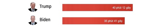 Đài CNN: 67% cử tri nói ông Trump tranh luận tốt hơn ông Biden- Ảnh 3. Thống kê của CNN cho thấy trong cuộc tranh luận trực tiếp mới đây, ông Trump phát biểu trong 40 phút 12 giây, còn ông Biden là 35 phút 41 giây - Đồ họa: CNN