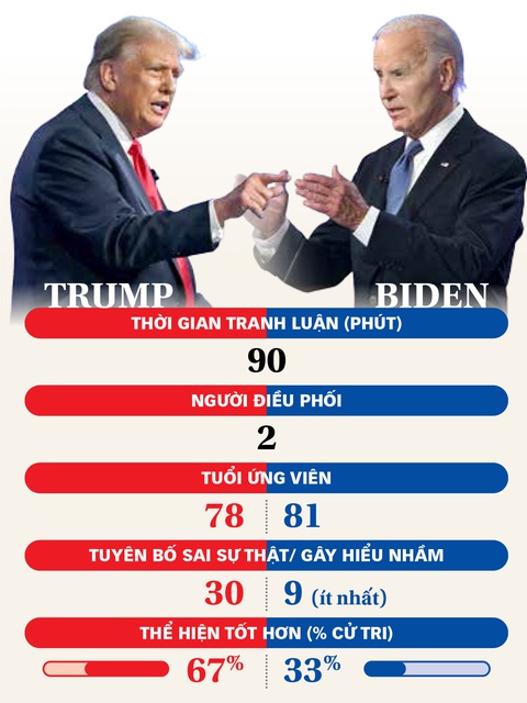 Ông Trump thắng thuyết phục, ông Biden lộ điểm yếu chí tử- Ảnh 1. Những con số thú vị trong màn tranh luận Trump - Biden - Ảnh: AFP - Nguồn: Đài CNN - Dữ liệu: Minh Khôi - Đồ họa: TẤN ĐẠT
