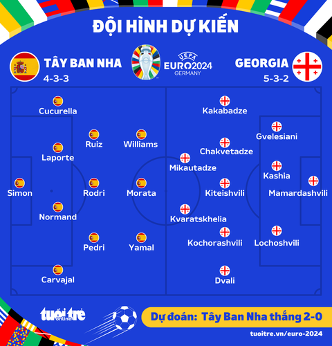 Dự đoán tỉ số Euro 2024: Tây Ban Nha thắng cách biệt Georgia- Ảnh 2. Đội hình ra sân dự kiến trận Tây Ban Nha - Georgia - Đồ họa: AN BÌNH
