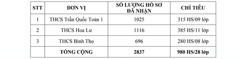 Công bố số thí sinh thi vào lớp 6 trường 'hot' ở Thủ Đức- Ảnh 2. Bảng so sánh số thí sinh dự tuyển và chỉ tiêu tuyển sinh vào lớp 6 các trường THCS ở TP Thủ Đức