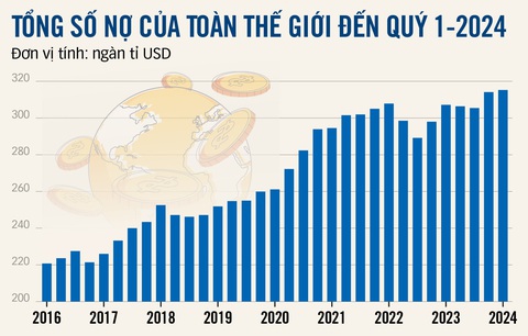 Thế giới nợ như chúa chổm- Ảnh 2. Nguồn: Viện Tài chính quốc tế (IIF) - Chuyển ngữ: NGHI VŨ - Đồ họa: T.ĐẠT