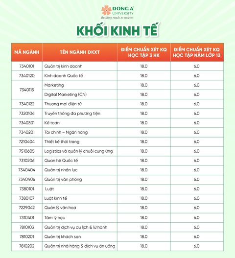 Khối Kinh tế ĐH Đông Á: Tăng trải nghiệm nghề nghiệp, tăng ưu thế việc làm- Ảnh 3. Khối Kinh tế ĐH Đông Á: Tăng trải nghiệm nghề nghiệp, tăng ưu thế việc làm- Ảnh 3.