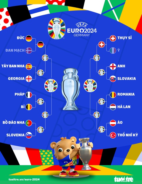 Đánh bại Đan Mạch, Đức vào tứ kết Euro 2024- Ảnh 4. Nhánh thi đấu ở Euro 2024 - Đồ họa: AN BÌNH