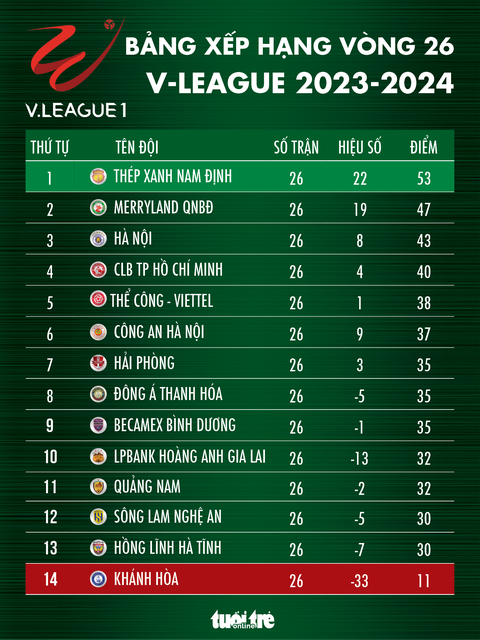 Bảng xếp hạng chung cuộc V-League 2023-2024: Bình Định á quân, Hà Tĩnh đá play-off- Ảnh 1. Bảng xếp hạng chung cuộc V-League 2023-2024 - Đồ họa: AN BÌNH