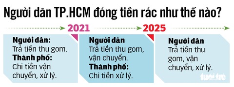 Chuyên nghiệp thu gom rác để nâng hiệu quả, không có thất thoát hay mập mờ- Ảnh 6. Trình bày: N.KH.