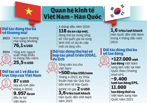 Dữ liệu: DUY LINH. Đồ họa: N.KH.