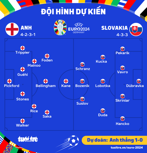Dự đoán tỉ số Euro 2024: Anh thắng nhọc Slovakia- Ảnh 3. Đội hình ra sân dự kiến của 2 đội - Đồ họa: AN BÌNH