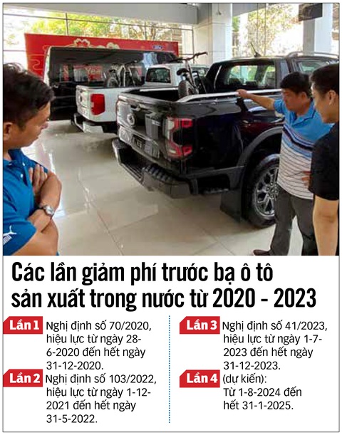 Giảm 50% phí trước bạ ô tô sản xuất trong nước: Xem xét kĩ tính hiệu quả- Ảnh 2. Đồ họa: N.KH.