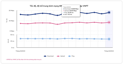 Ảnh chụp màn hình công bố của VNNIC - VNPT là nhà mạng có chất lượng Internet băng rộng di động tốt nhất tháng 4-2024 Ảnh chụp màn hình công bố của VNNIC - VNPT là nhà mạng có chất lượng Internet băng rộng di động tốt nhất tháng 4-2024