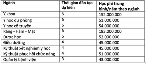 Học phí ngành y dược các trường ở TP.HCM tăng, có ngành trên 200 triệu- Ảnh 6. Học phí ngành y dược các trường ở TP.HCM tăng, có ngành trên 200 triệu- Ảnh 6.