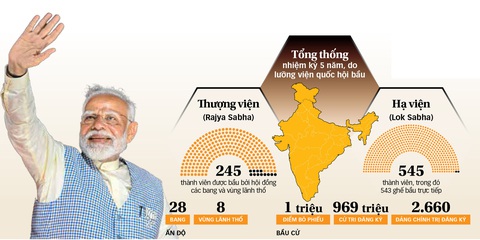 Nhiệm kỳ thứ 3 cho Thủ tướng Modi- Ảnh 1. Bầu cử Ấn Độ - Nguồn: Ủy ban bầu cử Ấn Độ - Đồ họa: T.ĐẠT