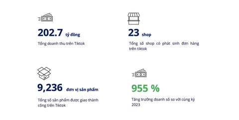 iPhone, Macbook... được kinh doanh ra sao trước khi biến mất khỏi TikTok Shop?- Ảnh 2. Trong 5 tháng đầu năm 2024, doanh thu các đại lý tăng 955% so với cùng kỳ năm ngoái - Ảnh: Metric
