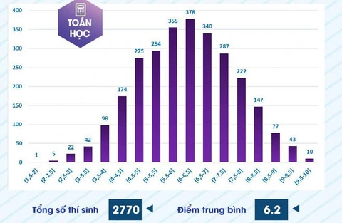 Phổ điểm thi đánh giá năng lực chuyên biệt ĐH Sư phạm TP.HCM nhiều bất ngờ- Ảnh 3. Phổ điểm môn toán học