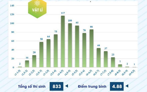 Phổ điểm thi đánh giá năng lực chuyên biệt ĐH Sư phạm TP.HCM nhiều bất ngờ- Ảnh 4. Phổ điểm môn vật lý