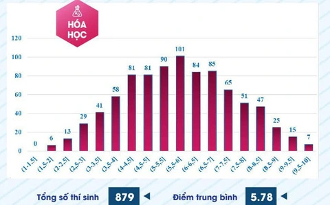 Phổ điểm thi đánh giá năng lực chuyên biệt ĐH Sư phạm TP.HCM nhiều bất ngờ- Ảnh 5. Phổ điểm môn hóa học