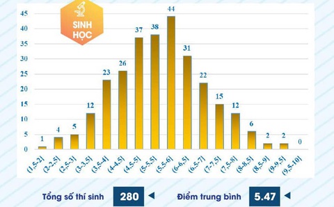Phổ điểm thi đánh giá năng lực chuyên biệt ĐH Sư phạm TP.HCM nhiều bất ngờ- Ảnh 6. Phổ điểm môn sinh học