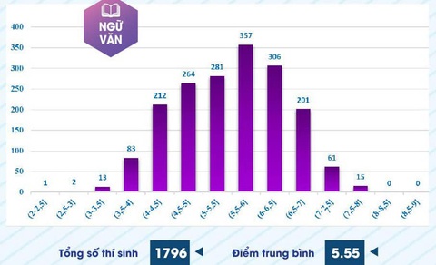 Phổ điểm thi đánh giá năng lực chuyên biệt ĐH Sư phạm TP.HCM nhiều bất ngờ- Ảnh 7. Phổ điểm môn ngữ văn