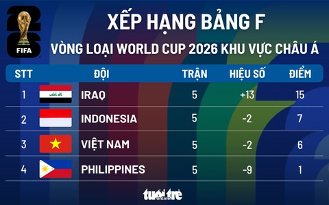 Xếp hạng bảng F vòng loại World Cup 2026 khu vực châu Á Xếp hạng bảng F vòng loại World Cup 2026 khu vực châu Á