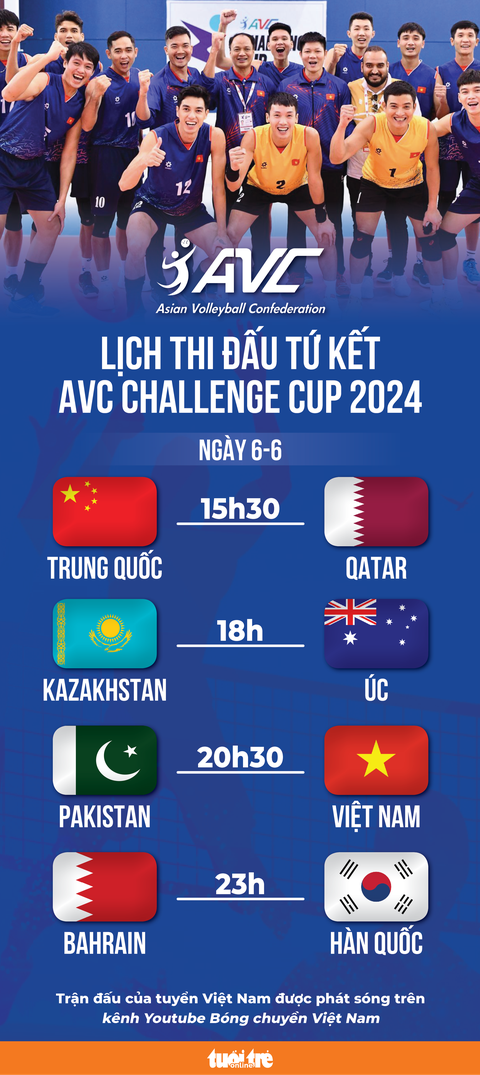 Lịch thi đấu tứ kết AVC Challenge Cup 2024: Việt Nam gặp Pakistan- Ảnh 1. Lịch thi đấu tứ kết AVC Challenge Cup 2024 - Đồ họa: AN BÌNH