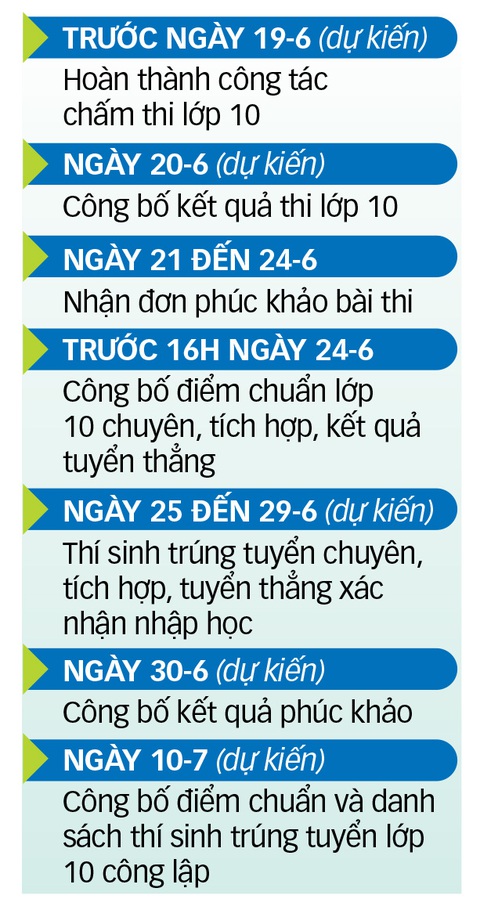 Điểm chuẩn vào lớp 10 TP.HCM sẽ giảm?- Ảnh 4. Điểm chuẩn vào lớp 10 TP.HCM sẽ giảm?- Ảnh 4.
