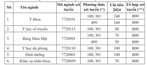 Trường đại học Y Hà Nội lần đầu xét tuyển khối C, D, xét điểm đánh giá năng lực- Ảnh 2. Trường đại học Y Hà Nội lần đầu xét tuyển khối C, D, xét điểm đánh giá năng lực- Ảnh 2.