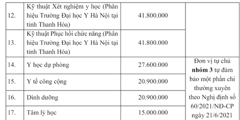 Trường đại học Y Hà Nội lần đầu xét tuyển khối C, D, xét điểm đánh giá năng lực- Ảnh 5. Mức học phí trong năm học tới được nhà trường công bố dự kiến từ 15 - 55,2 triệu đồng/năm.