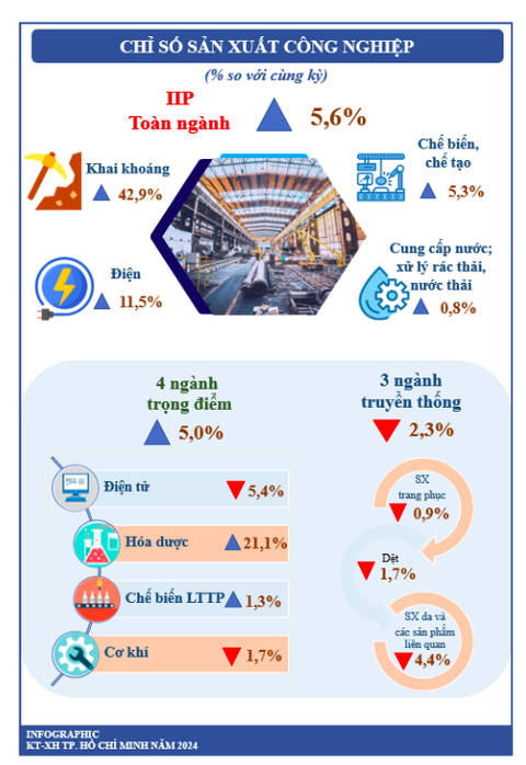 GRDP 6 tháng đầu năm của TP.HCM tăng trưởng 6,46%- Ảnh 3. Chỉ số sản xuất toàn ngành công nghiệp (IIP) 6 tháng đầu năm - Ảnh: Cục Thống kê TP.HCM