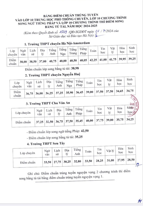 Hà Nội công bố điểm chuẩn vào lớp 10 chuyên năm học 2024-2025- Ảnh 2. Nguồn: Sở Giáo dục và Đào tạo Hà Nội