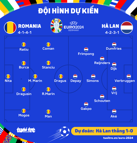 Dự đoán tỉ số: Hà Lan thắng Romania, trận đấu có từ 2 bàn trở xuống- Ảnh 3. Đội hình dự kiến của hai đội - Đồ họa: AN BÌNH