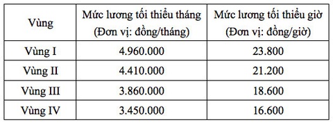 Mức tăng lương tối thiểu vùng từ ngày 1-7 - Ảnh chụp màn hình: HÀ QUÂN Mức tăng lương tối thiểu vùng từ ngày 1-7 - Ảnh chụp màn hình: HÀ QUÂN