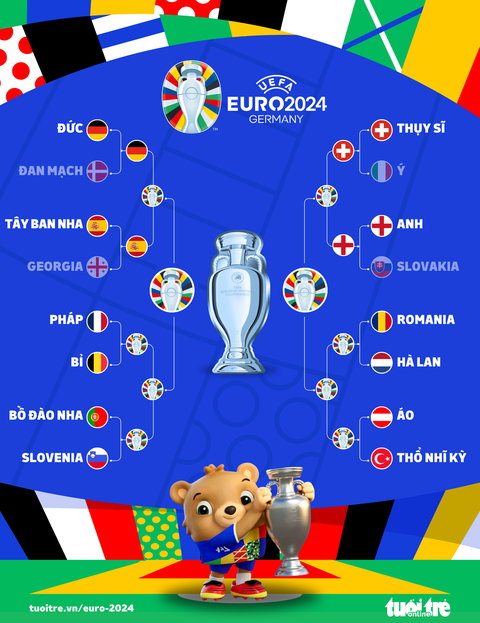 Tây Ban Nha loại 'hiện tượng' Georgia khỏi Euro 2024- Ảnh 3. Nhánh thi đấu ở Euro 2024 - Đồ họa: AN BÌNH