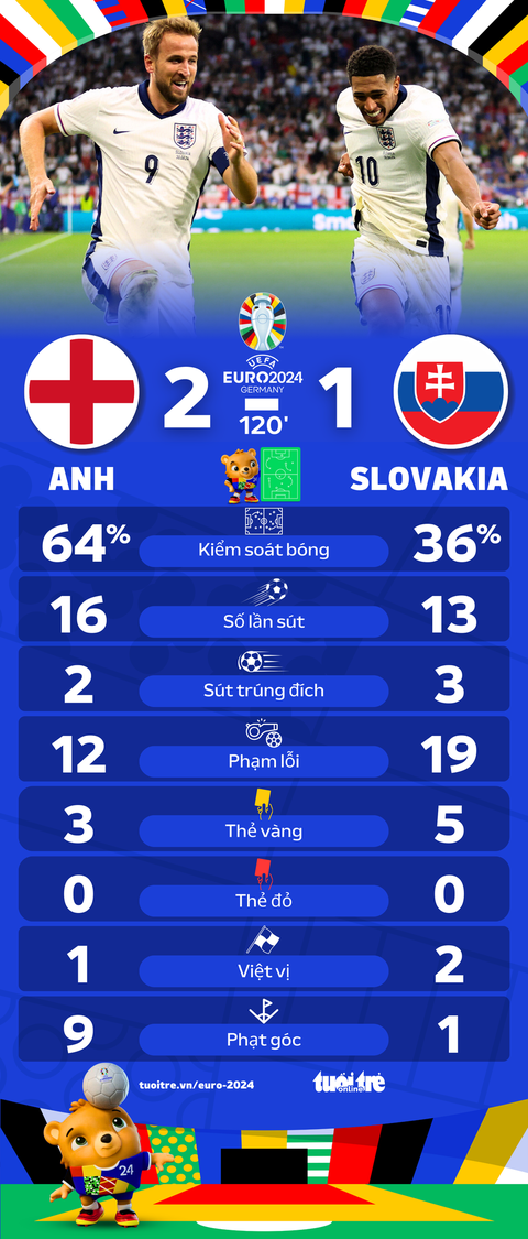 Tuyển Anh chỉ sút trúng đích 2 lần nhưng vẫn ghi được 2 bàn trước Slovakia- Ảnh 1. Thống kê sau trận tuyển Anh và Slovakia tại vòng 16 đội Euro 2024 - Đồ họa: AN BÌNH