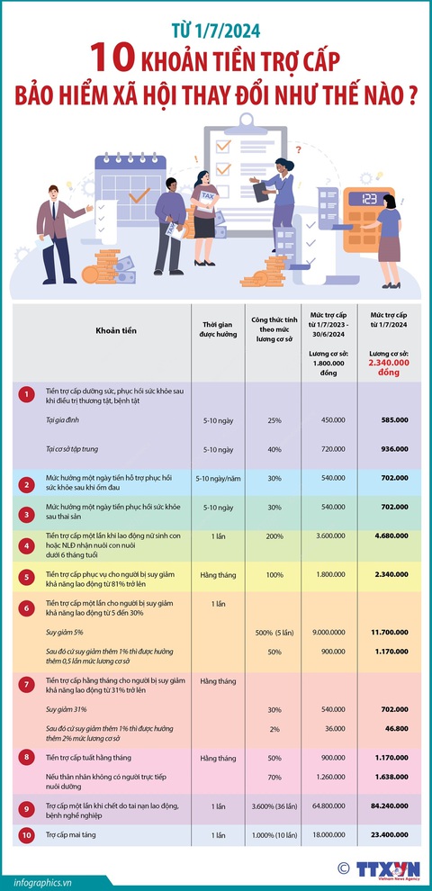 'Chốt' tăng lương hưu, trợ cấp bảo hiểm xã hội 15%- Ảnh 3. 'Chốt' tăng lương hưu, trợ cấp bảo hiểm xã hội 15%- Ảnh 3.