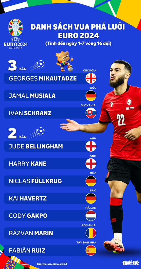 Vua phá lưới Euro 2024: Musiala vượt lên- Ảnh 1. Musiala vươn lên dẫn đầu cùng với 2 chân sút Mikautadze và Schranz - Đồ họa: AN BÌNH