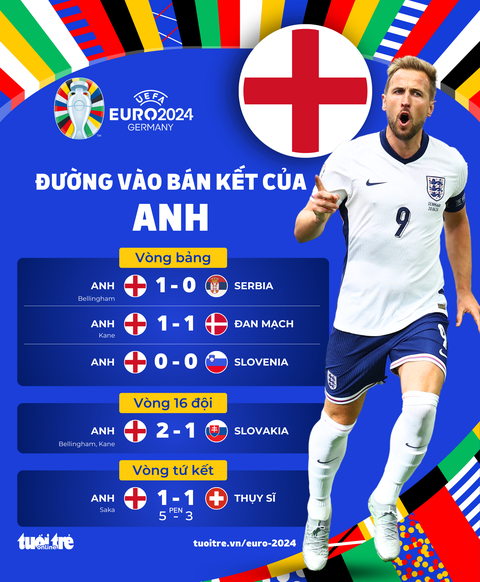 Đường vào bán kết Euro 2024 của Anh và Hà Lan- Ảnh 1. Thành tích của tuyển Anh tại Euro 2024 - Đồ họa: AN BÌNH