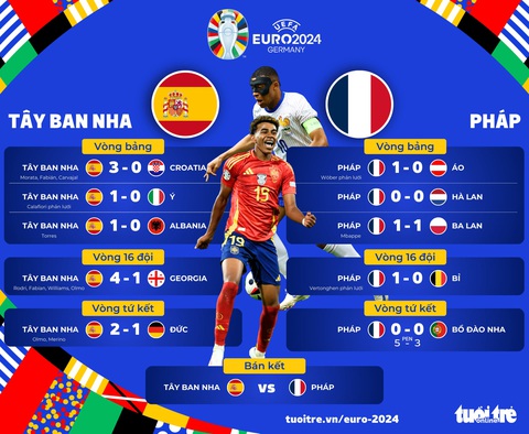 Yamal ghi siêu phẩm, Tây Ban Nha thắng ngược Pháp ở bán kết Euro 2024- Ảnh 3. Đường vào bán kết Euro 2024 của Tây Ban Nha và Pháp - Đồ họa: AN BÌNH
