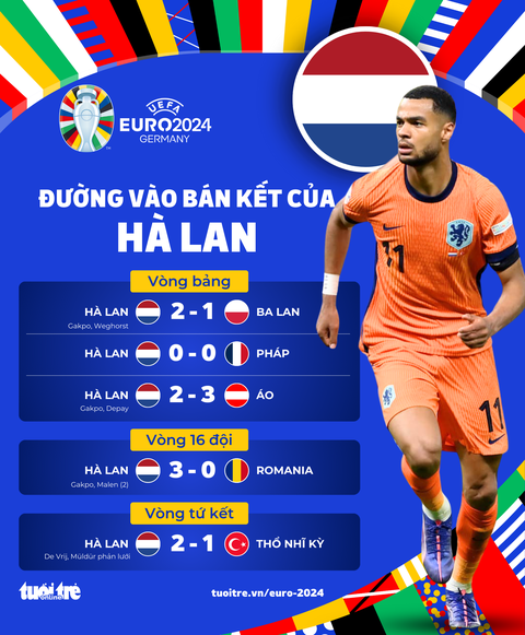 Đường vào bán kết Euro 2024 của Anh và Hà Lan- Ảnh 3. Thành tích của Hà Lan tại Euro 2024 - Đồ họa: AN BÌNH