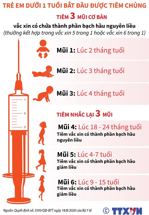Lịch tiêm vắc xin phòng bệnh bạch hầu cho trẻ em, người lớn- Ảnh 3. Lịch tiêm vắc xin phòng bệnh bạch hầu cho trẻ em, người lớn- Ảnh 3.