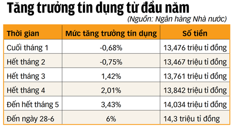 Tín dụng tăng đột biến, vì đâu?- Ảnh 2. Tín dụng tăng đột biến, vì đâu?- Ảnh 2.