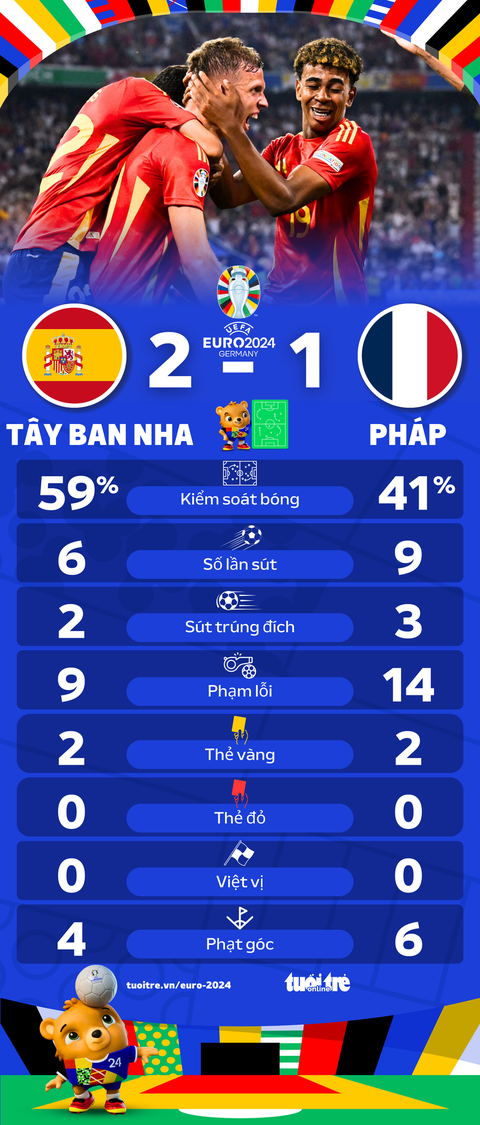 Tây Ban Nha chỉ sút trúng đích 2 lần vẫn thắng Pháp 2-1- Ảnh 1. Thống kê sau trận bán kết Euro 2024 giữa Tây Ban Nha và Pháp - Đồ họa: AN BÌNH