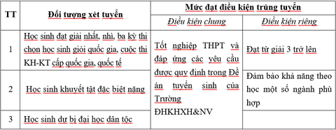 Trường đại học Khoa học xã hội và Nhân văn Hà Nội công bố điểm chuẩn xét tuyển sớm- Ảnh 3. Điều kiện trúng tuyển phương thức 301 - xét tuyển thẳng và ưu tiên xét tuyển theo quy chế tuyển sinh của Bộ Giáo dục và Đào tạo