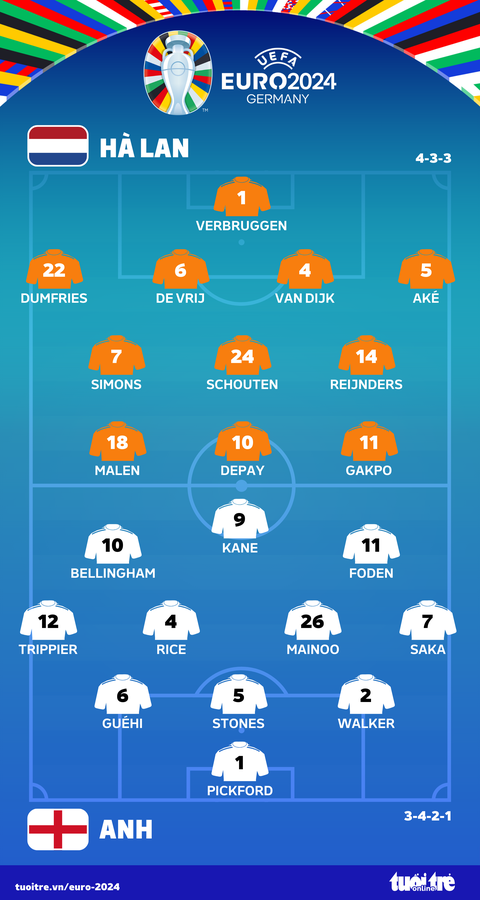 Thắng ngược Hà Lan 2-1, tuyển Anh vào chung kết Euro 2024- Ảnh 3. Đội hình ra sân trận Hà Lan - Anh - Đồ họa: AN BÌNH
