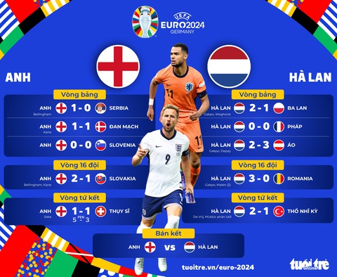 Thắng ngược Hà Lan 2-1, tuyển Anh vào chung kết Euro 2024- Ảnh 4. Hành trình đến bán kết Euro 2024 của Anh và Hà Lan - Đồ họa: AN BÌNH