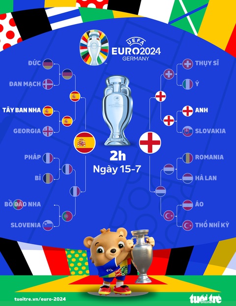 Lịch thi đấu chung kết Euro 2024: Anh đấu với Tây Ban Nha, lịch sử đang nghiêng về 'tam sư' - Ảnh 2. Nhánh thi đấu tại vòng chung kết Eurro 2024 - Ảnh: REUTERS