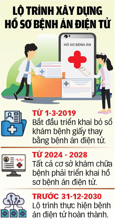 Có hồ sơ sức khỏe điện tử, sổ khám bệnh còn cần không?- Ảnh 4. Nguồn: Thông tư 46/2018 của Bộ Y tế - Đồ họa: TUẤN ANH