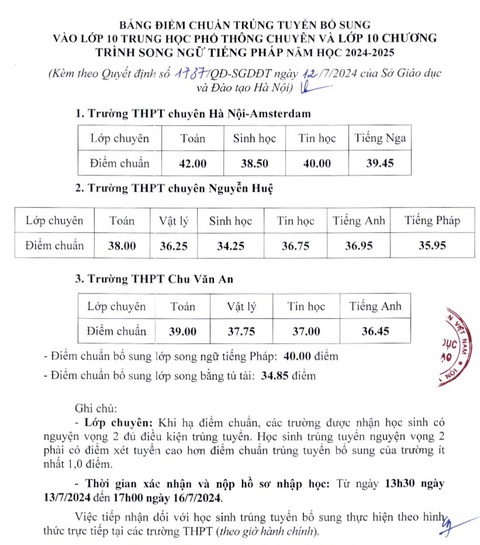 Lần đầu Hà Nội hạ điểm chuẩn kỷ lục tuyển sinh bổ sung vào lớp 10 với hơn 60 trường- Ảnh 4. Bảng điểm chuẩn trúng tuyển bổ sung vào lớp 10 THPT chuyên và lớp 10 chương trình song ngữ tiếng Pháp năm 2024 - 2025 tại Hà Nội